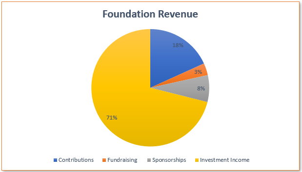 Foundation Revenue