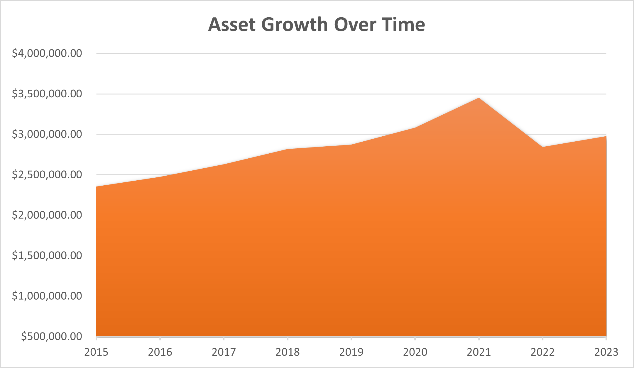 Asset Growth 2023