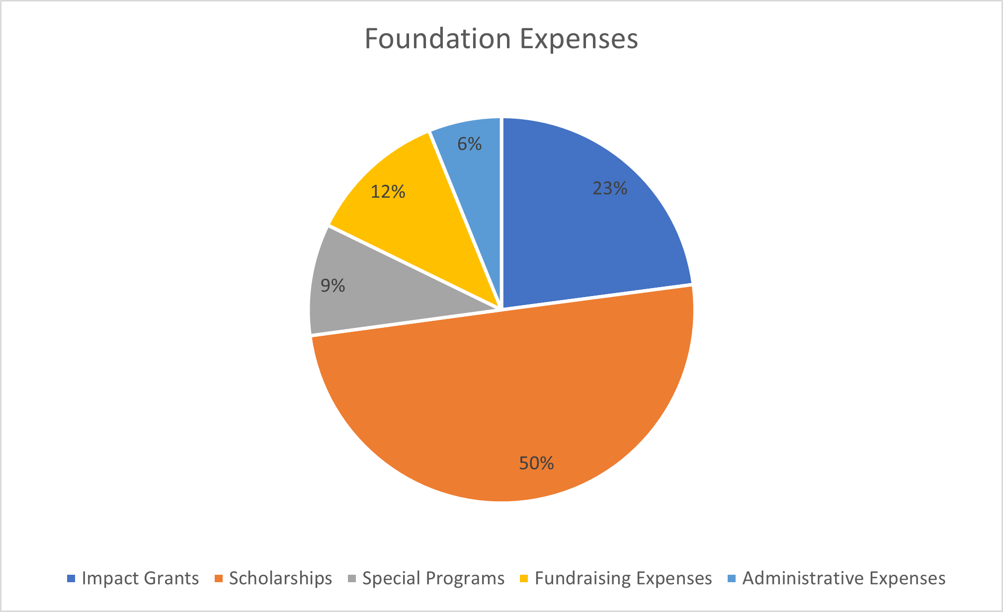 Foundation Expense Chart 2023