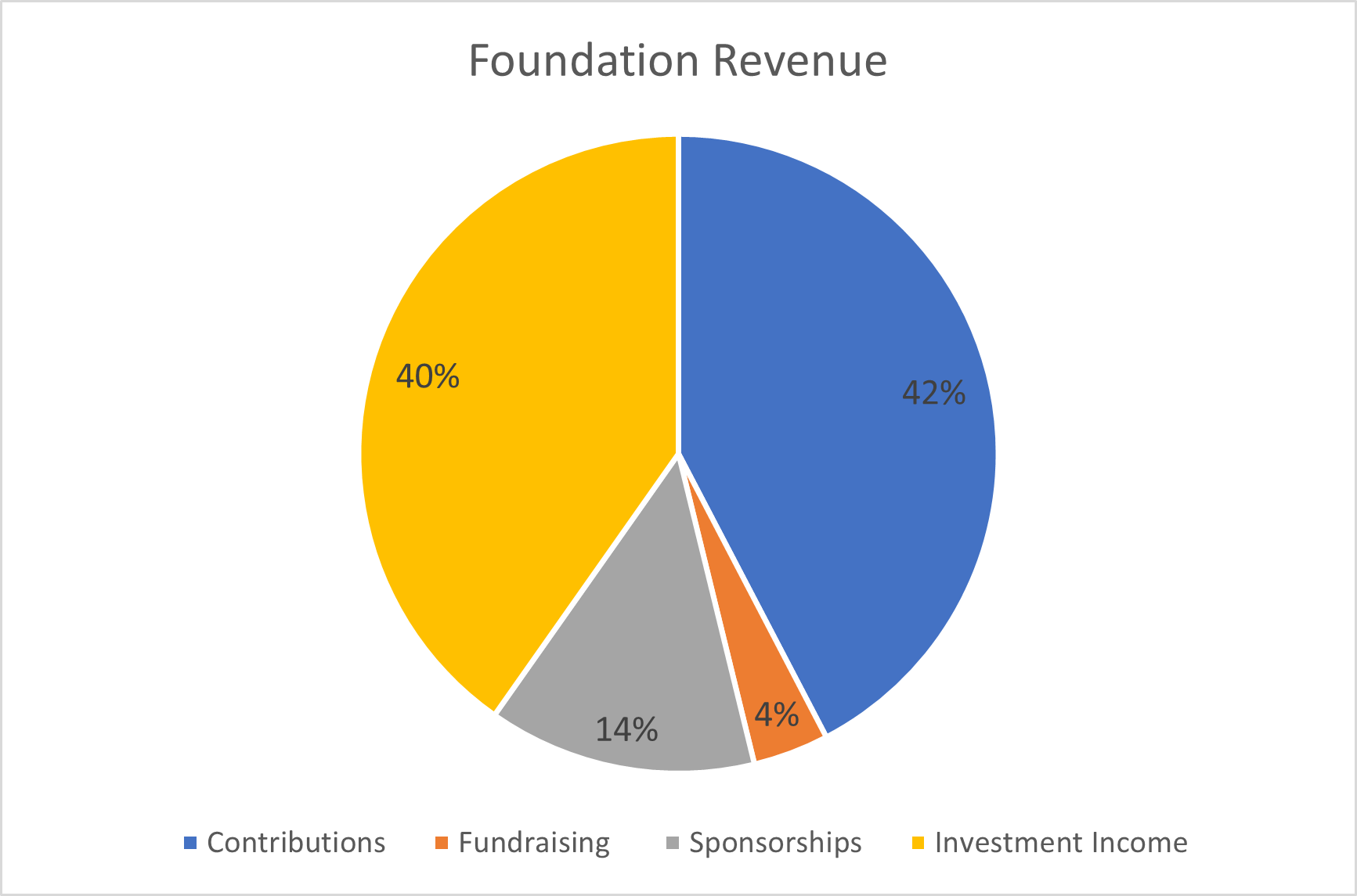 Foundation Revenue 2023